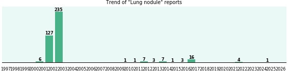 Lung nodule: 412 reports from FDA and social media. Lung nodule: 412 reports.